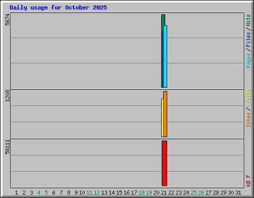 Daily usage for October 2025