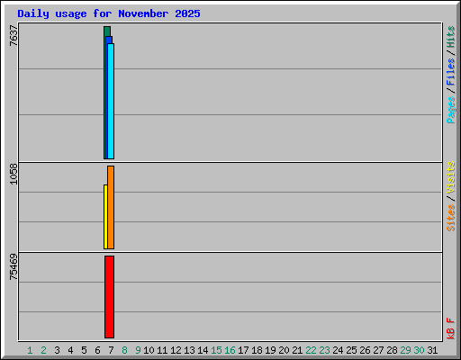Daily usage for November 2025