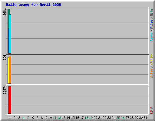 Daily usage for April 2026