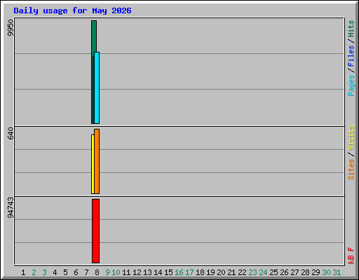 Daily usage for May 2026