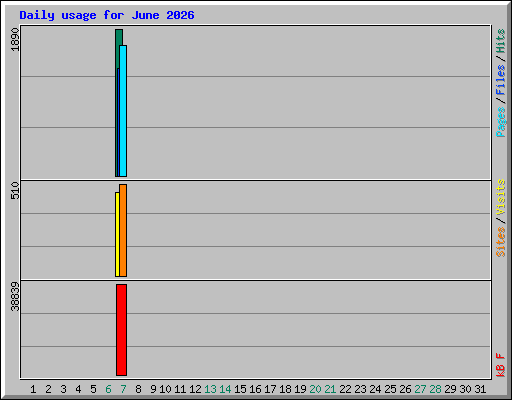 Daily usage for June 2026