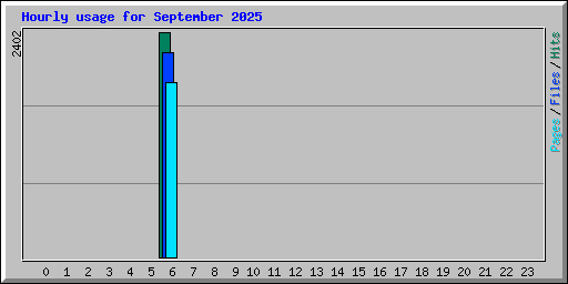 Hourly usage for September 2025