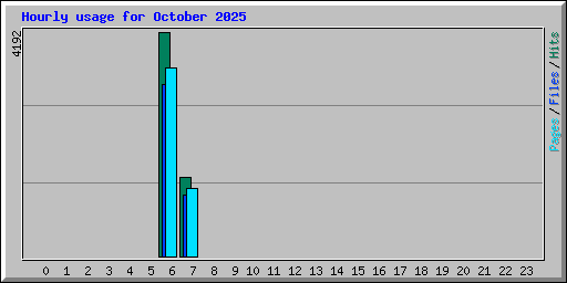 Hourly usage for October 2025