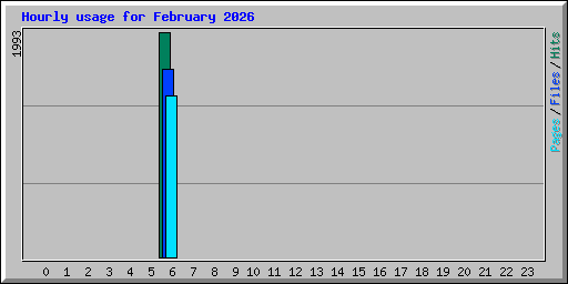 Hourly usage for February 2026