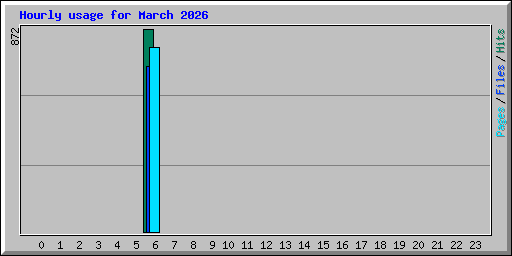 Hourly usage for March 2026